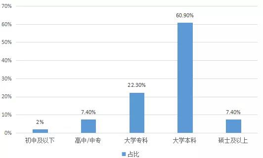 2018年國內在線啟蒙英語家長用戶學歷情況