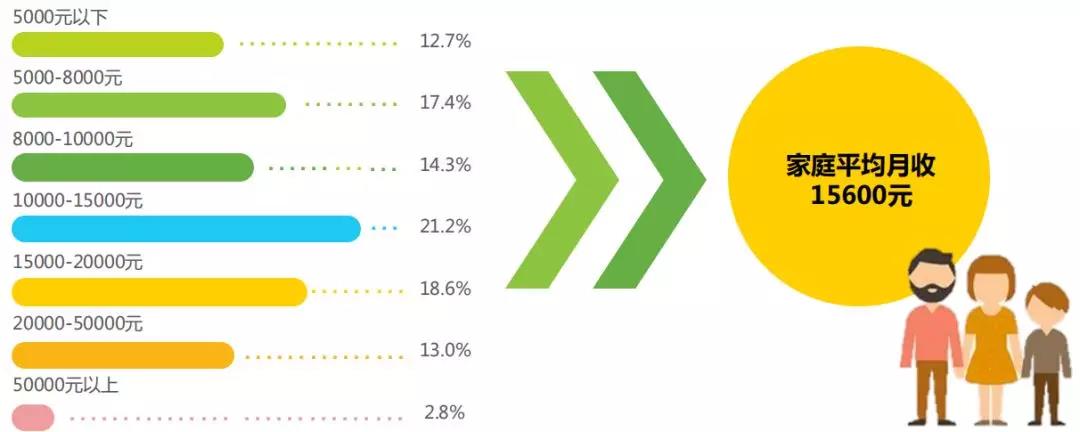 2018年國內在線啟蒙英語用戶家庭月收入情況